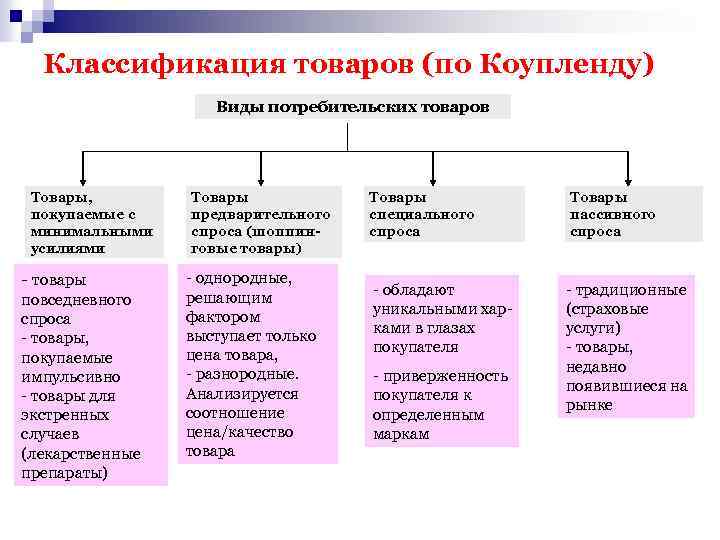 Изучить классификацию. Виды потребительских товаров. Классификация вспомогательных товаров. Классификация потребительских товаров таблица. Продукты классификация.