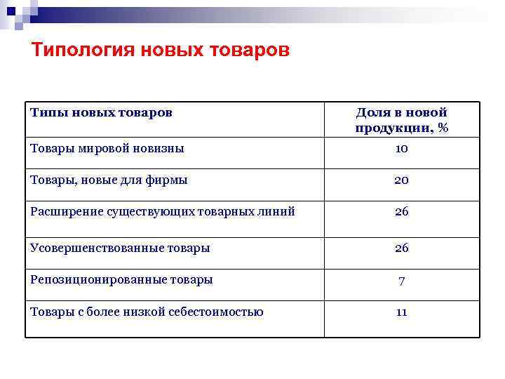 Типология новых товаров Типы новых товаров Доля в новой продукции, % Товары мировой новизны