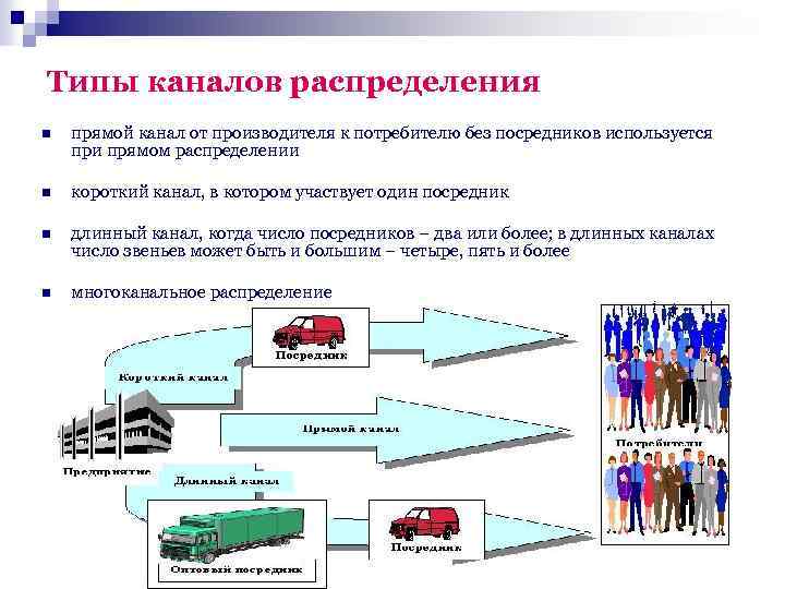 Виды каналов распределения