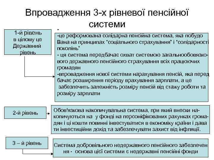 Впровадження 3 -х рівневої пенсійної системи - 1 -й рівень • . в цілому