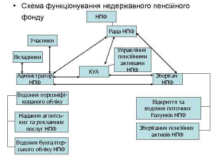  • Схема функціонування недержавного пенсійного НПФ фонду Рада НПФ Учасники Вкладники Адміністратор НПФ