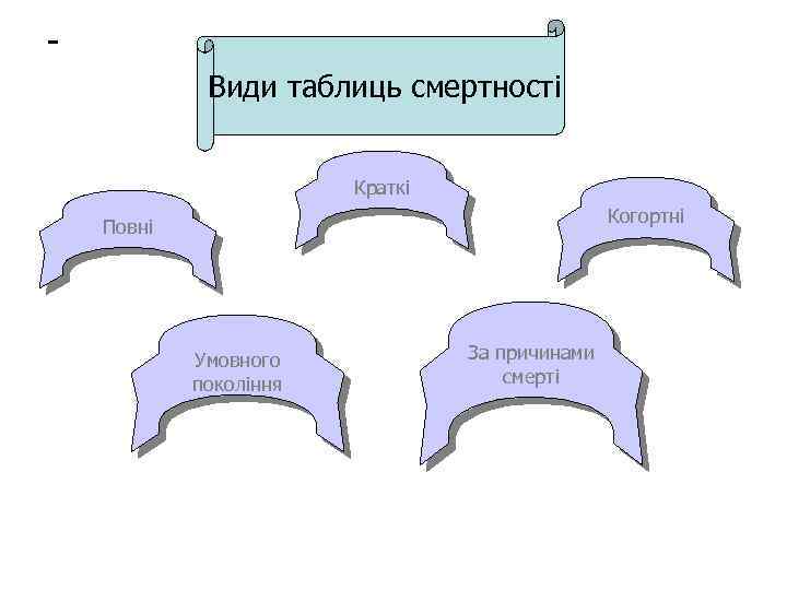 Види таблиць смертності Краткі Когортні Повні Умовного покоління За причинами смерті 