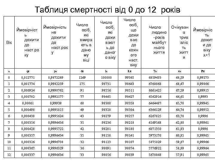 Таблиця смертності від 0 до 12 років Ймовірність не дожити до наст. рок у