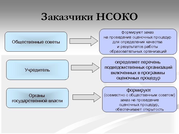 Заказчики НСОКО Общественные советы Учредитель формируют заказ на проведение оценочных процедур для определения качества