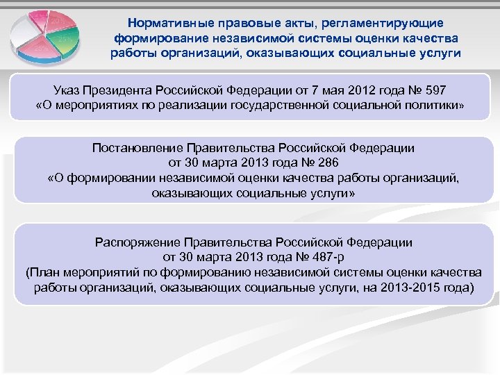 Нормативные правовые акты, регламентирующие формирование независимой системы оценки качества работы организаций, оказывающих социальные услуги