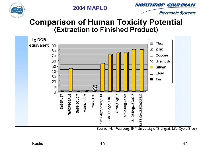 2004 MAPLD Comparison of Human Toxicity Potential (Extraction to Finished Product) Source: Neil Warburg,