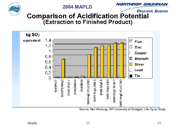 2004 MAPLD Comparison of Acidification Potential (Extraction to Finished Product) Source: Neil Warburg, IKP