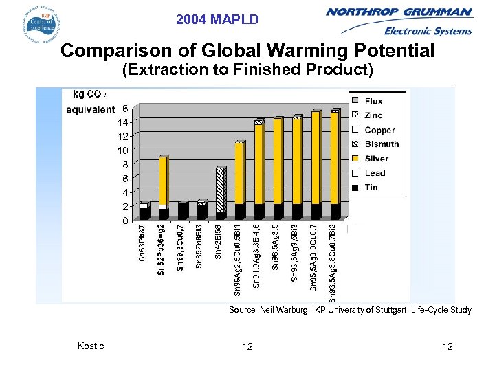 2004 MAPLD Comparison of Global Warming Potential (Extraction to Finished Product) Source: Neil Warburg,