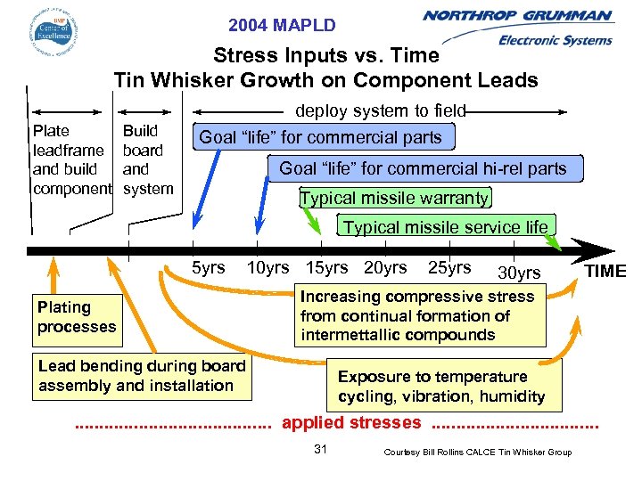 2004 MAPLD Stress Inputs vs. Time Tin Whisker Growth on Component Leads deploy system