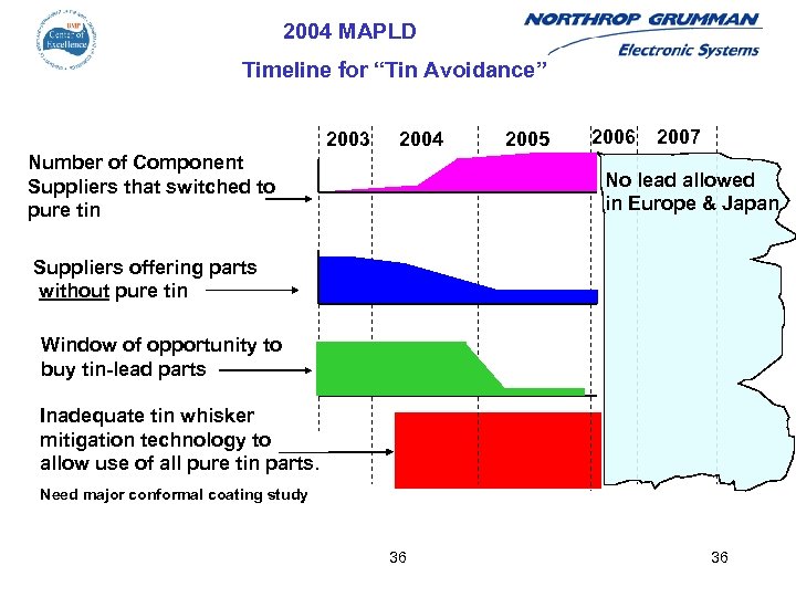 2004 MAPLD Timeline for “Tin Avoidance” 2003 2004 Number of Component Suppliers that switched