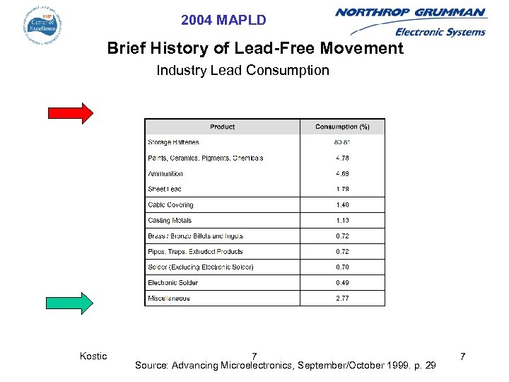 2004 MAPLD Brief History of Lead-Free Movement Industry Lead Consumption Kostic 7 Source: Advancing