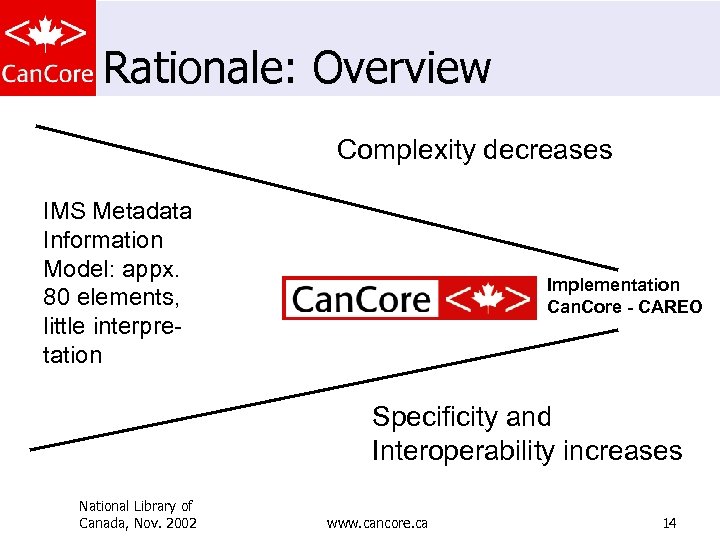 Rationale: Overview Complexity decreases IMS Metadata Information Model: appx. 80 elements, little interpretation Implementation