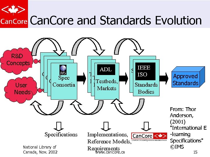 Can. Core and Standards Evolution R&D Concepts User Needs Spec Consortia Specifications National Library