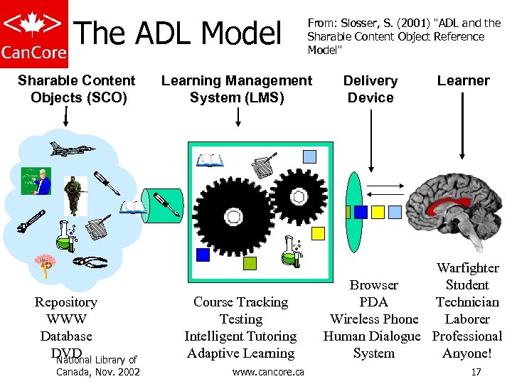 The ADL Model Sharable Content Objects (SCO) Repository WWW Database DVD Library of National