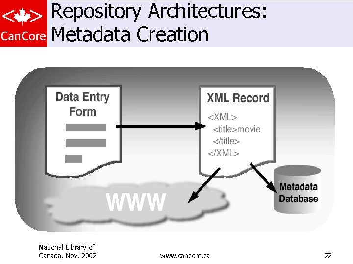 Repository Architectures: Metadata Creation National Library of Canada, Nov. 2002 www. cancore. ca 22