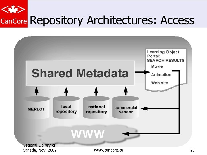 Repository Architectures: Access National Library of Canada, Nov. 2002 www. cancore. ca 25 