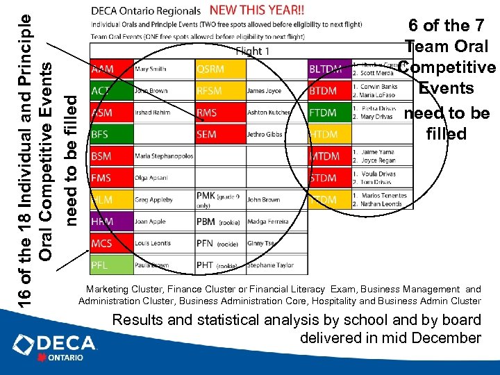 16 of the 18 Individual and Principle Oral Competitive Events need to be filled