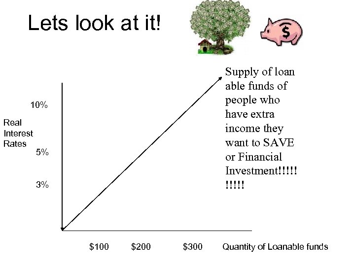 Lets look at it! 10% Real Interest Rates 5% 3% Supply of loan able