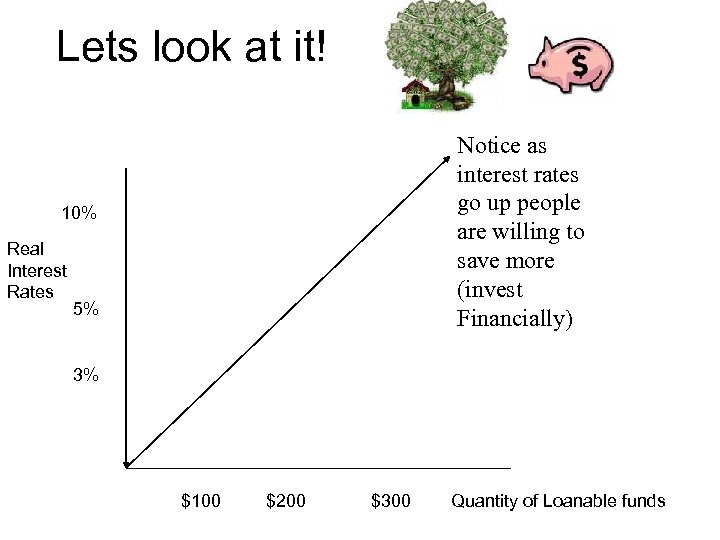 Lets look at it! 10% Real Interest Rates 5% Notice as interest rates go