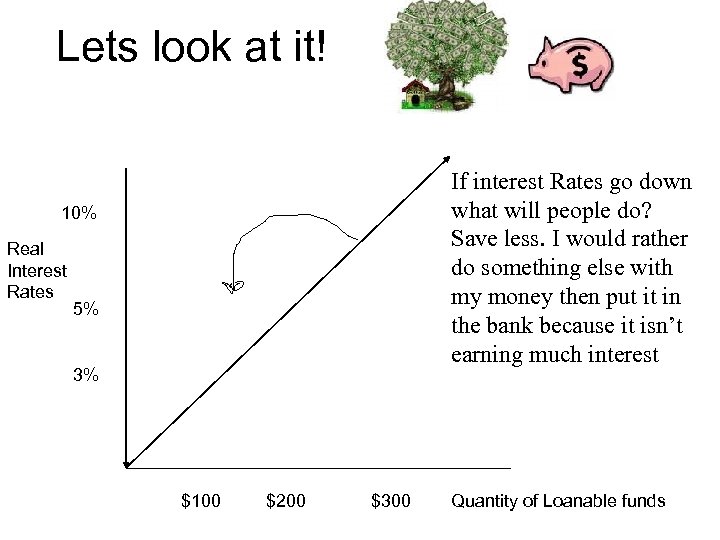 Lets look at it! 10% Real Interest Rates 5% 3% If interest Rates go