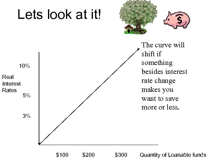 Lets look at it! 10% Real Interest Rates 5% The curve will shift if