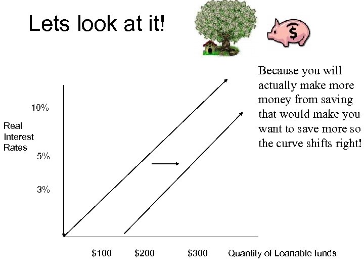 Lets look at it! 10% Real Interest Rates Because you will actually make more