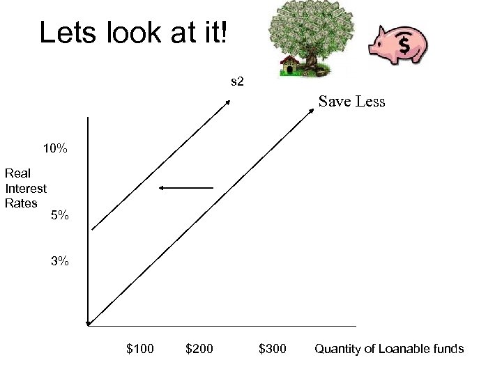 Lets look at it! s 2 Save Less 10% Real Interest Rates 5% 3%