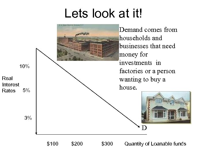 Lets look at it! 10% Real Interest Rates 5% Demand comes from households and