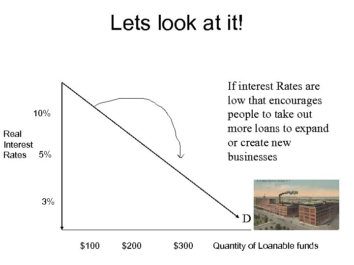 Lets look at it! 10% Real Interest Rates 5% If interest Rates are low