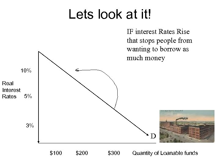 Lets look at it! IF interest Rates Rise that stops people from wanting to