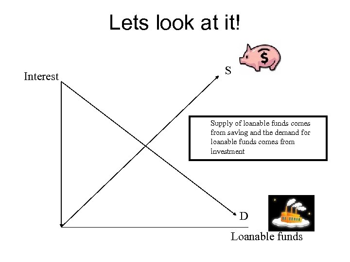 Lets look at it! Interest S Supply of loanable funds comes from saving and