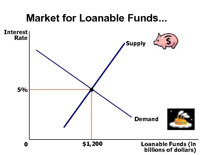 Market for Loanable Funds. . . Interest Rate Supply 5% Demand 0 $1, 200