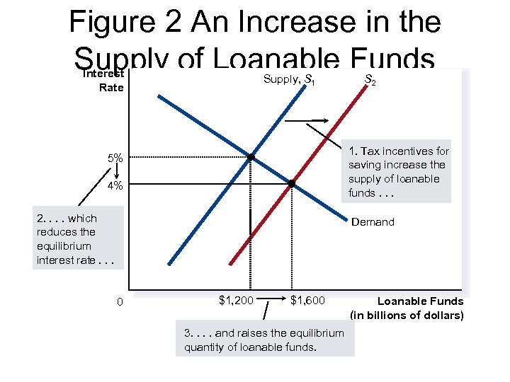 Figure 2 An Increase in the Supply of Loanable Funds Interest Rate Supply, S