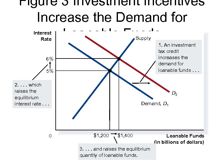 Figure 3 Investment Incentives Increase the Demand for Loanable Funds Interest Rate Supply 1.