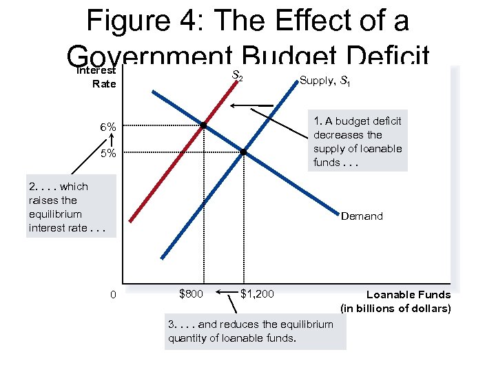 Figure 4: The Effect of a Government Budget Deficit Interest Rate S 2 Supply,