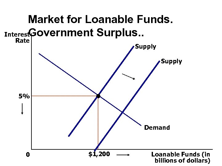 Market for Loanable Funds. Government Surplus. . Interest Rate Supply 5% Demand 0 $1,