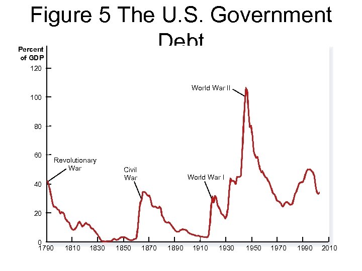 Figure 5 The U. S. Government Debt Percent of GDP 120 World War II