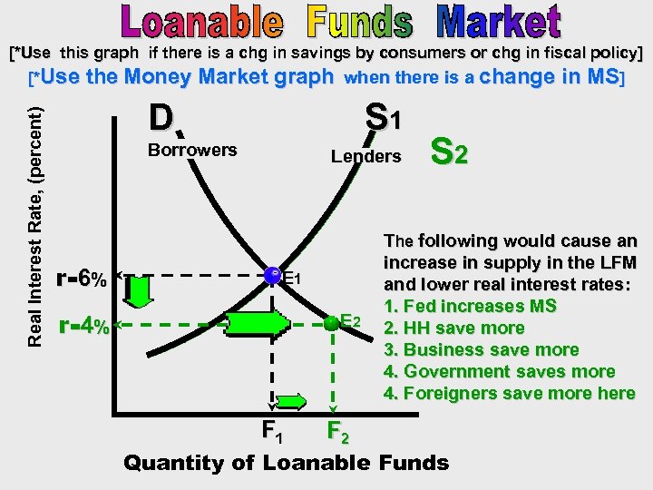 Real Interest Rate, (percent) [*Use this graph if there is a chg in savings