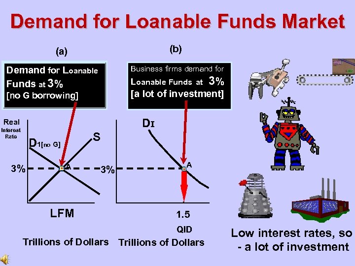 Demand for Loanable Funds Market (b) (a) Business firms demand for Demand for Loanable