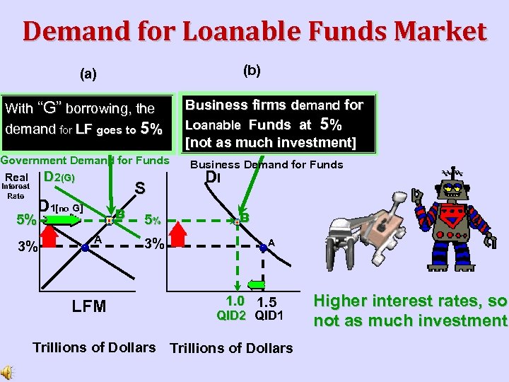 Demand for Loanable Funds Market (b) (a) With “G” borrowing, the demand for LF