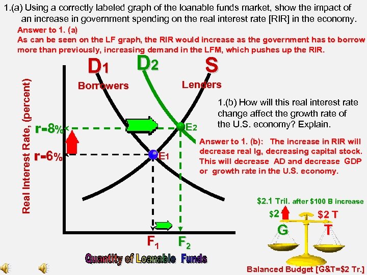 1. (a) Using a correctly labeled graph of the loanable funds market, show the