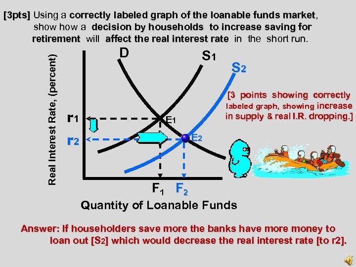 Real Interest Rate, (percent) [3 pts] Using a correctly labeled graph of the loanable