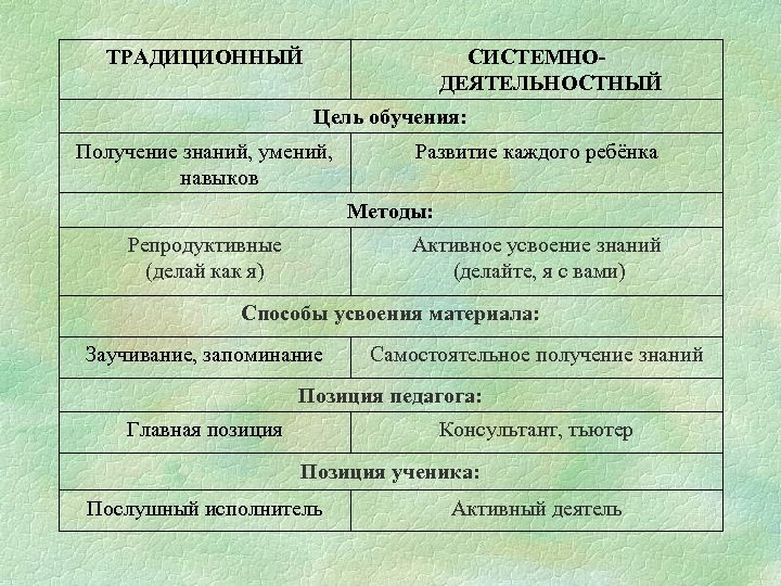 ТРАДИЦИОННЫЙ СИСТЕМНОДЕЯТЕЛЬНОСТНЫЙ Цель обучения: Получение знаний, умений, навыков Развитие каждого ребёнка Методы: Репродуктивные (делай