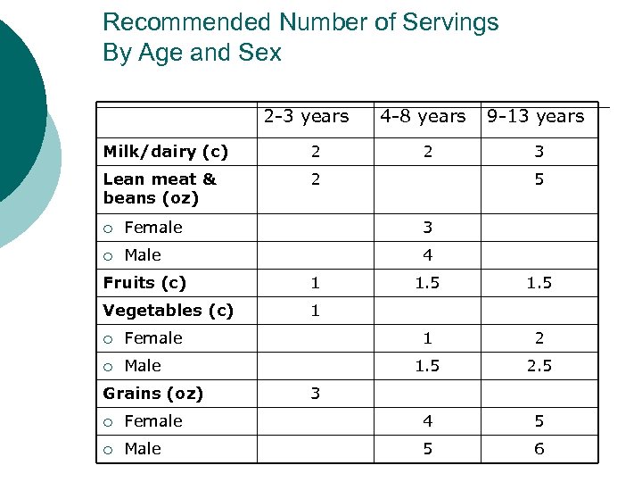 Recommended Number of Servings By Age and Sex 2 -3 years Milk/dairy (c) 2