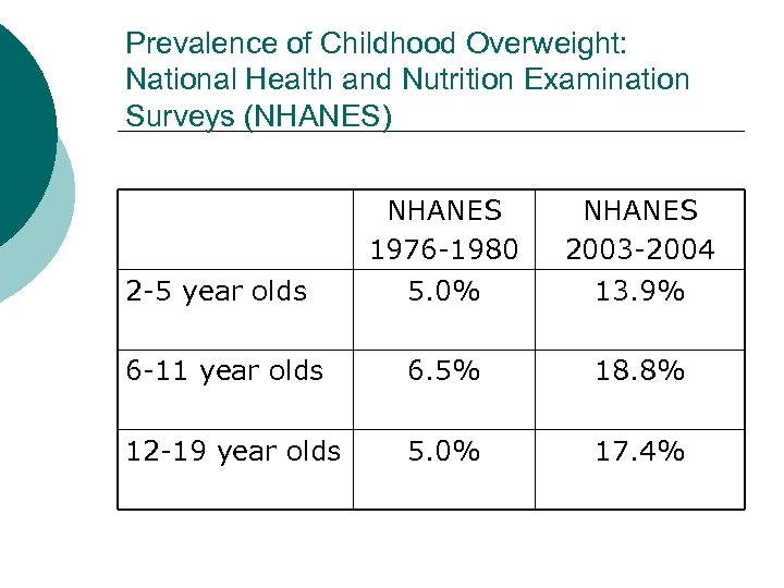 Prevalence of Childhood Overweight: National Health and Nutrition Examination Surveys (NHANES) NHANES 1976 -1980