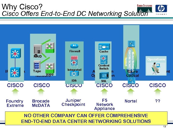 Why Cisco? Cisco Offers End-to-End DC Networking Solution FC SAN Firewall Cache RAID Tape