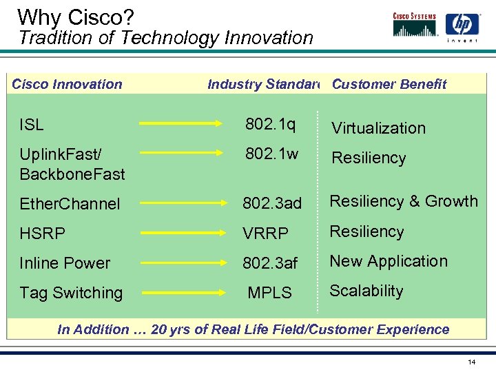 Why Cisco? Tradition of Technology Innovation Cisco Innovation Industry Standard Customer Benefit ISL 802.