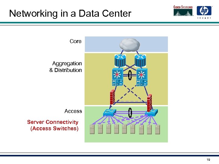 Networking in a Data Center Core Aggregation & Distribution Access Server Connectivity (Access Switches)