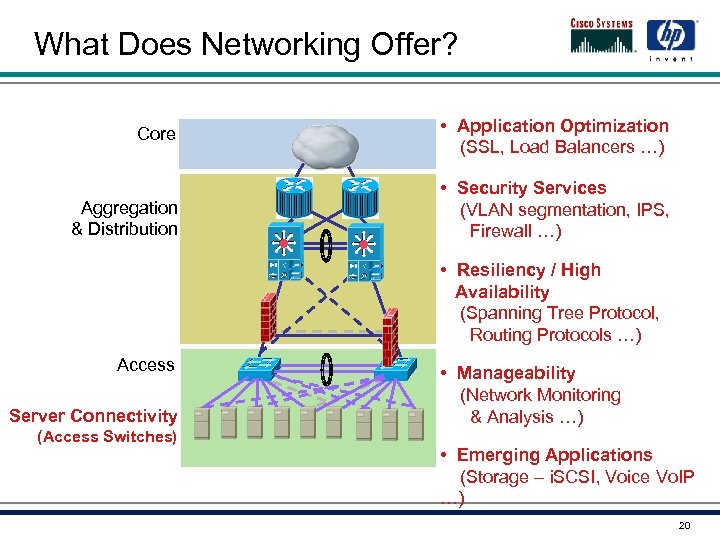 What Does Networking Offer? Core • Application Optimization (SSL, Load Balancers …) Aggregation &
