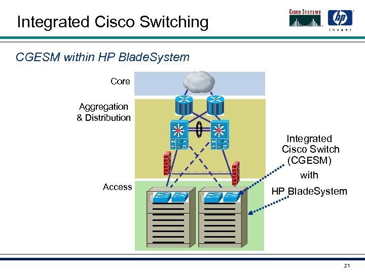 Integrated Cisco Switching CGESM within HP Blade. System Core Aggregation & Distribution Integrated Cisco